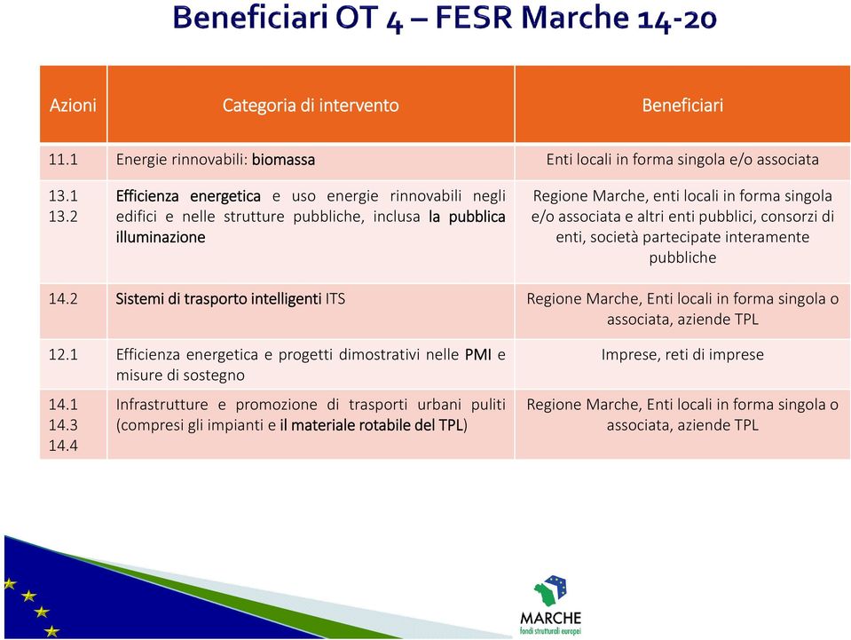 pubblici, consorzi di enti, società partecipate interamente pubbliche 14.2 Sistemi di trasporto intelligenti ITS Regione Marche, Enti locali in forma singola o associata, aziende TPL 12.