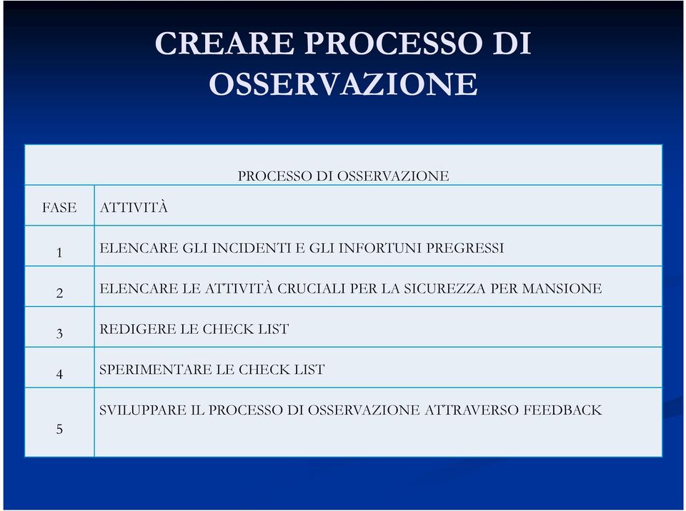 CRUCIALI PER LA SICUREZZA PER MANSIONE 3 REDIGERE LE CHECK LIST 4