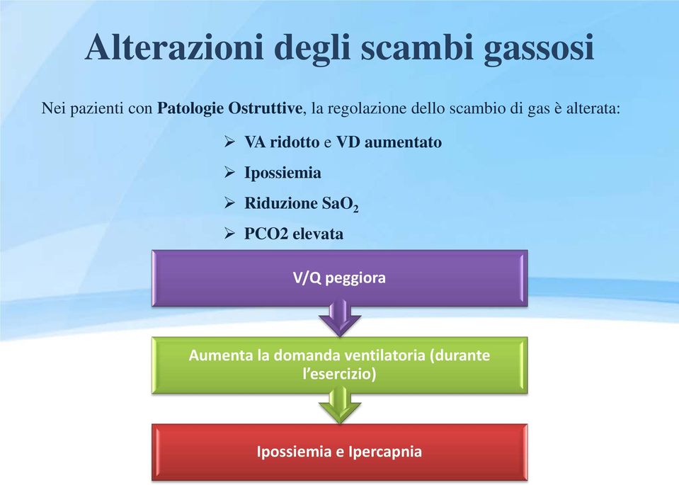 ridotto e VD aumentato Ipossiemia Riduzione SaO 2 PCO2 elevata V/Q