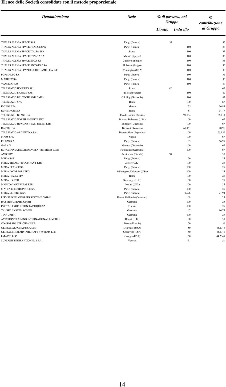 100 33 THALES ALENIA SPACE ANTWERP SA Hoboken (Belgio) 100 33 THALES ALENIA SPAZIO NORTH AMERICA INC Wilmington (USA) 100 33 FORMALEC SA Parigi (Francia) 100 33 MARILEC SA Parigi (Francia) 100 33