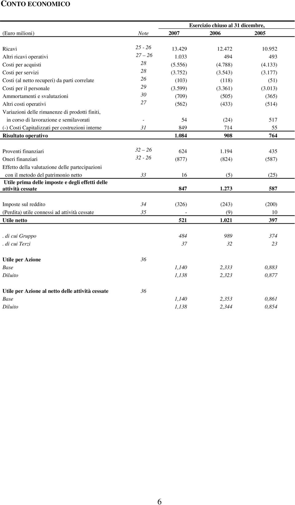 013) Ammortamenti e svalutazioni 30 (709) (505) (365) Altri costi operativi 27 (562) (433) (514) Variazioni delle rimanenze di prodotti finiti, in corso di lavorazione e semilavorati - 54 (24) 517