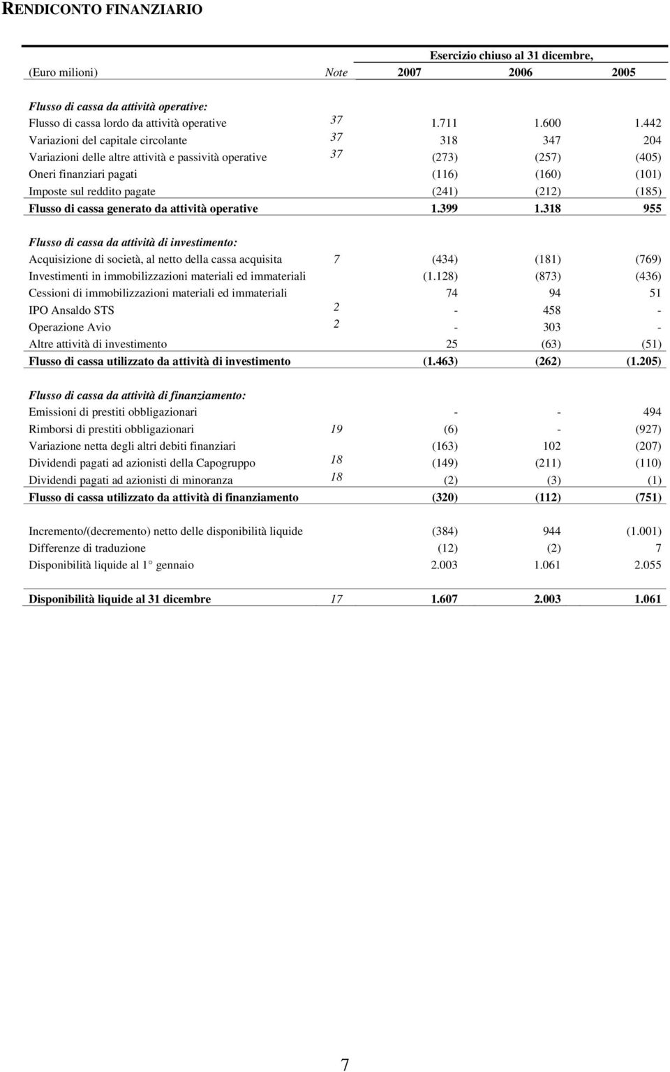 (241) (212) (185) Flusso di cassa generato da attività operative 1.399 1.