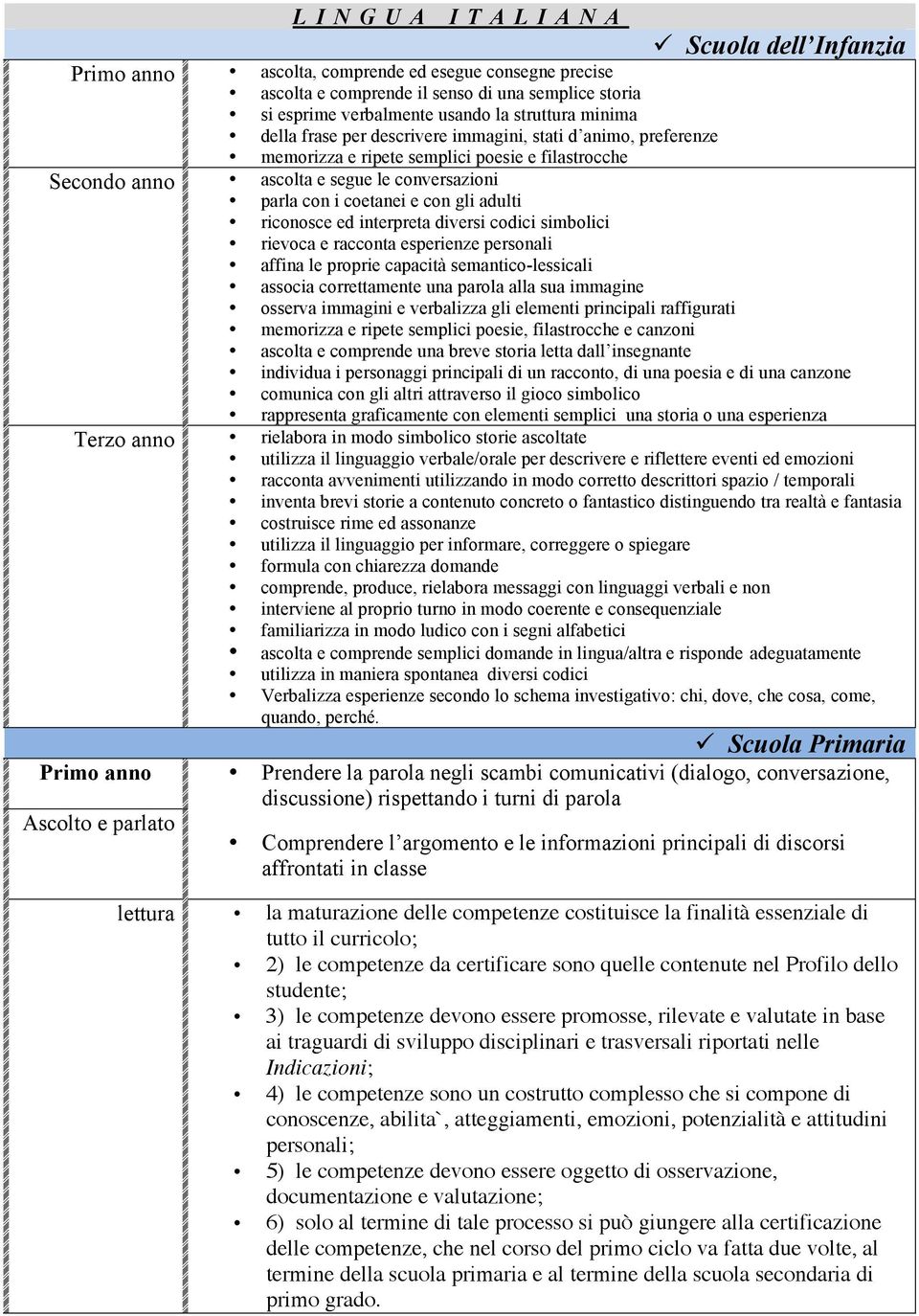 riconosce ed interpreta diversi codici simbolici rievoca e racconta esperienze personali affina le proprie capacità semantico-lessicali associa correttamente una parola alla sua immagine osserva