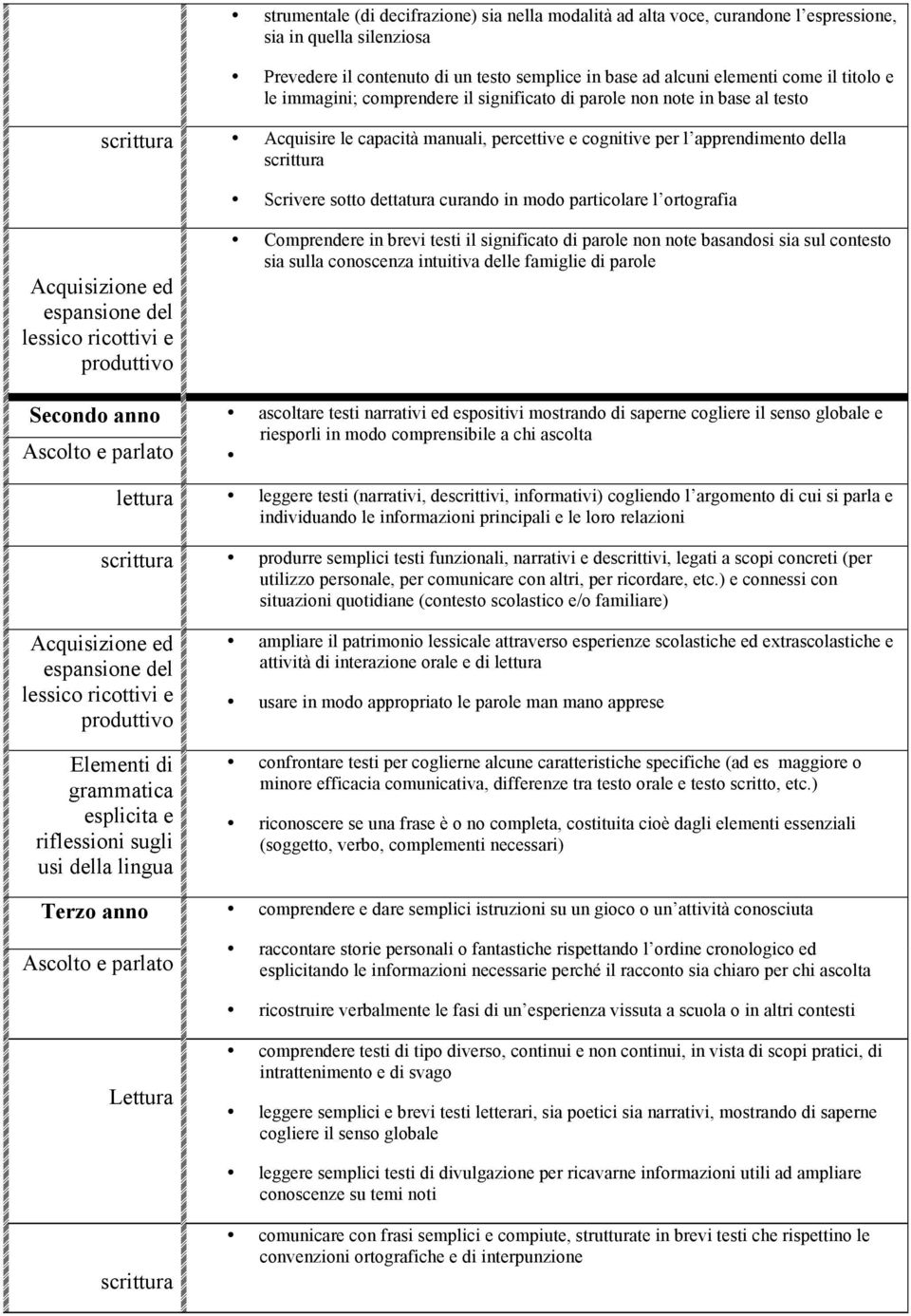 particolare l ortografia Acquisizione ed Secondo anno Comprendere in brevi testi il significato di parole non note basandosi sia sul contesto sia sulla conoscenza intuitiva delle famiglie di parole