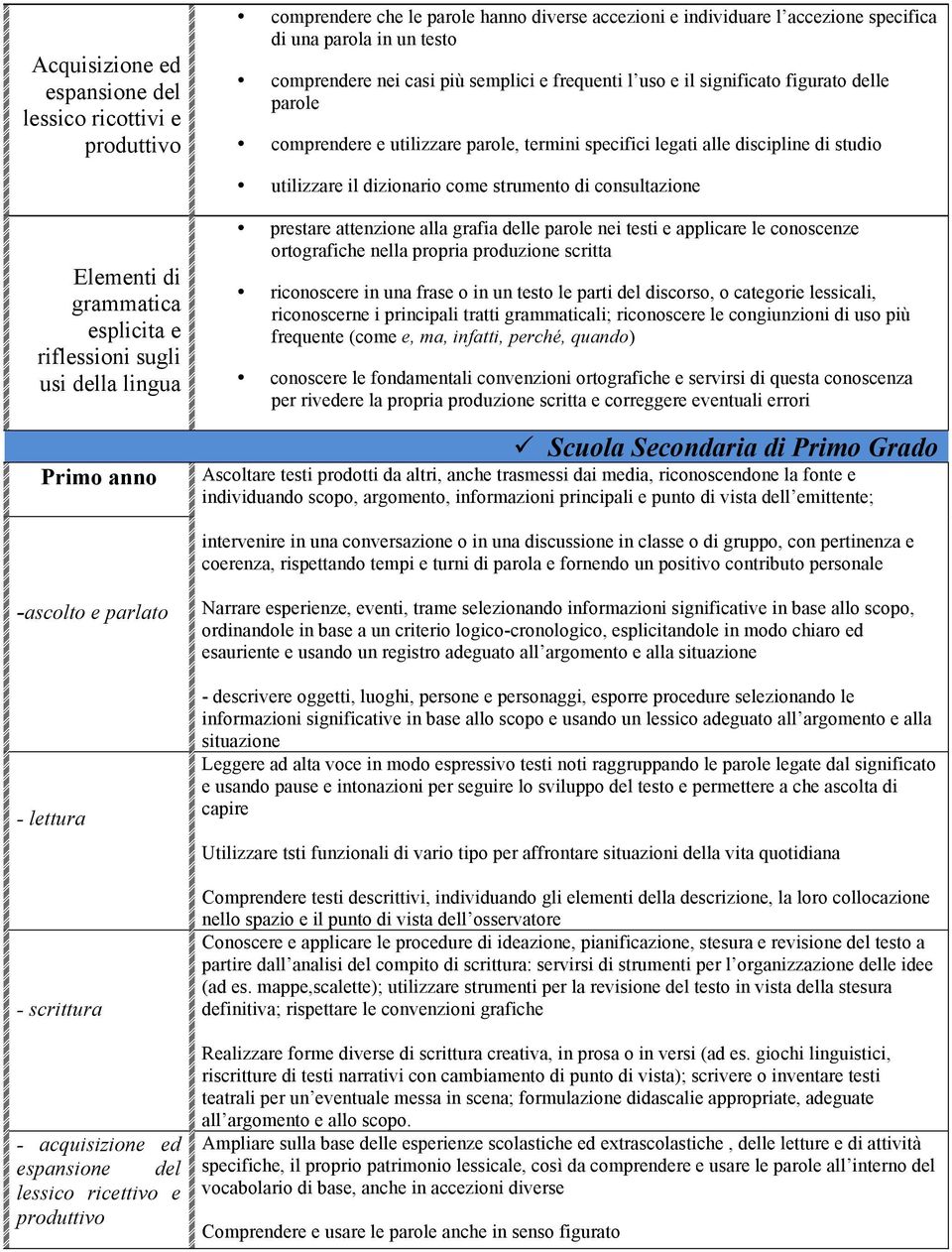 attenzione alla grafia delle parole nei testi e applicare le conoscenze ortografiche nella propria produzione scritta riconoscere in una frase o in un testo le parti del discorso, o categorie