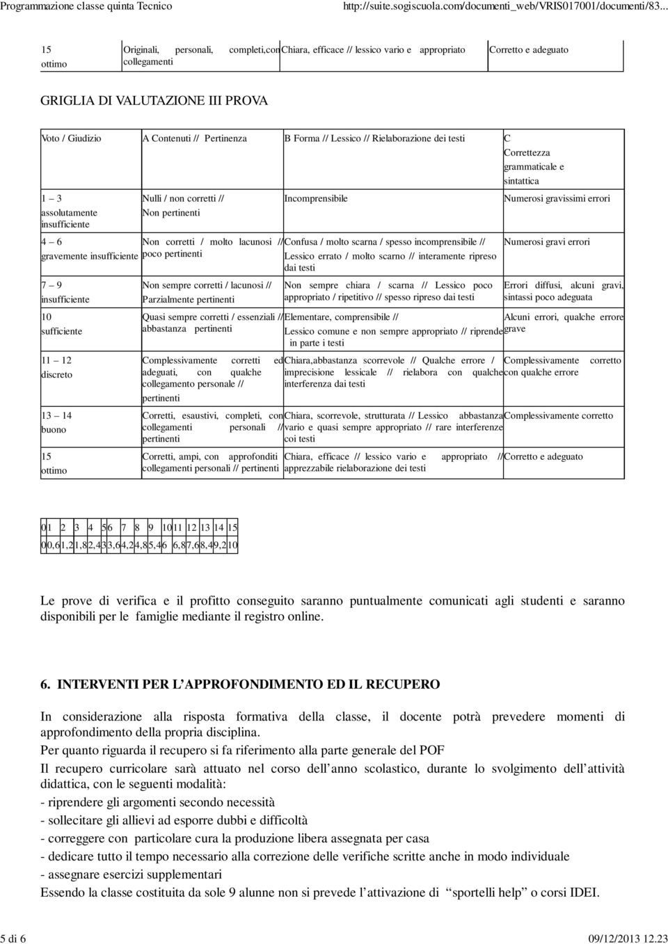 Forma // Lessico // Rielaborazione dei testi C assolutamente Nulli / non corretti // Non pertinenti Incomprensibile Non corretti / molto lacunosi // Confusa / molto scarna / spesso incomprensibile //