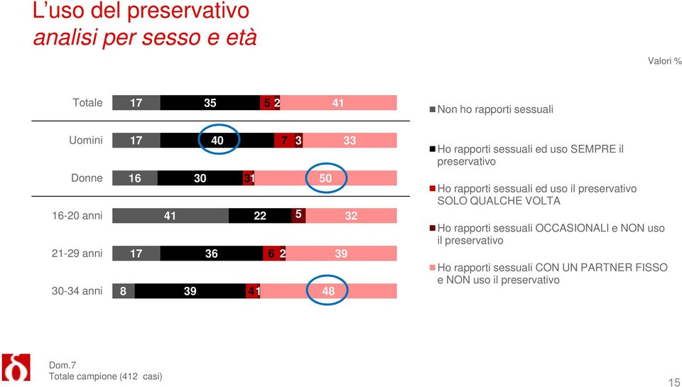 uso SEMPRE il preservativo Ho rapporti sessuali ed uso il preservativo SOLO QUALCHE VOLTA Ho rapporti sessuali