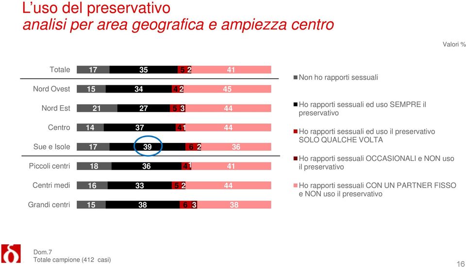 4 1 6 41 2 44 36 41 Ho rapporti sessuali ed uso il preservativo SOLO QUALCHE VOLTA Ho rapporti sessuali OCCASIONALI e NON uso il