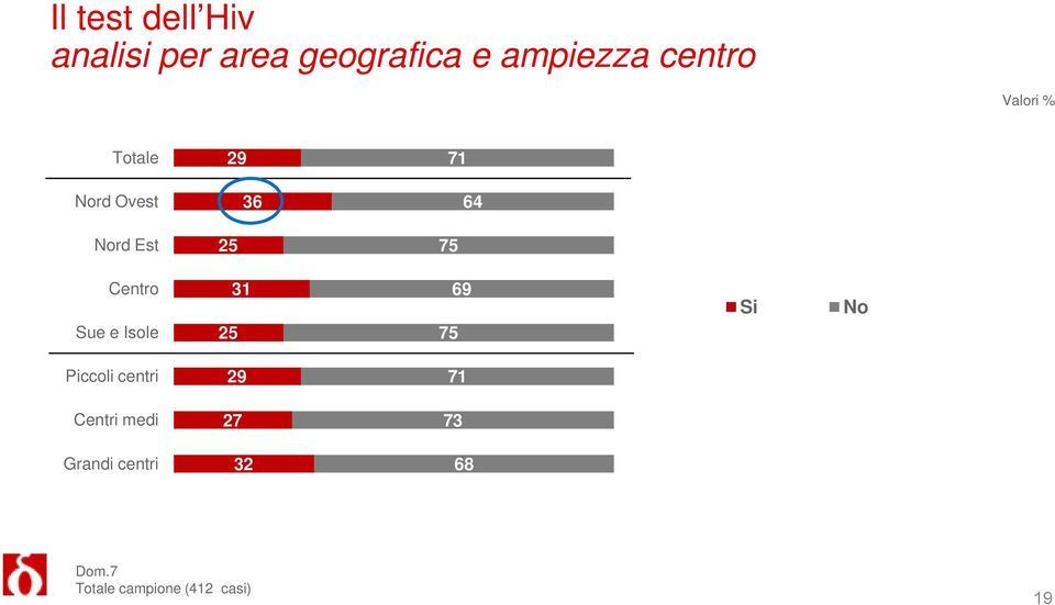 Est 25 75 Centro Sue e Isole 31 25 69 75 Si No