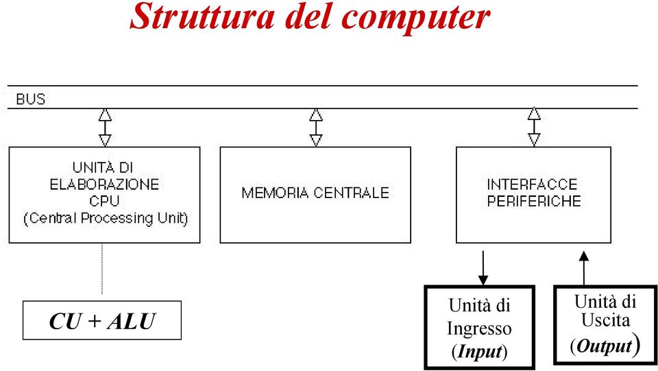 Unità di Ingresso