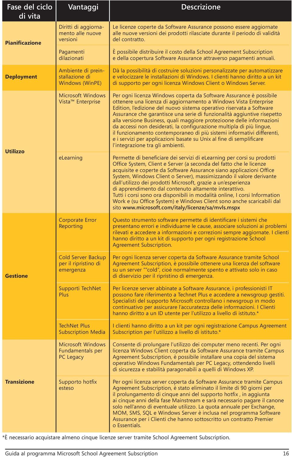 Windows Fundamentals per PC Legacy Supporto hotfix esteso Descrizione Le licenze coperte da Software Assurance possono essere aggiornate alle nuove versioni dei prodotti rilasciate durante il periodo