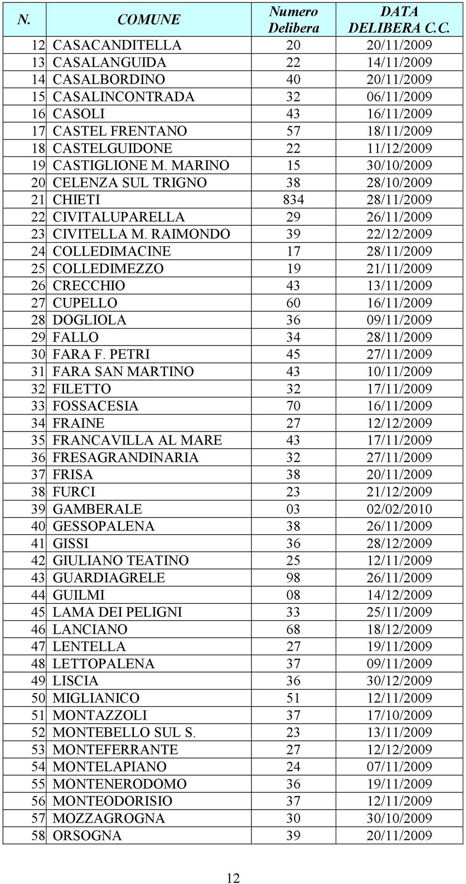 CIVITALUPARELLA 29 26/11/2009 23. CIVITELLA M. RAIMONDO 39 22/12/2009 24. COLLEDIMACINE 17 28/11/2009 25. COLLEDIMEZZO 19 21/11/2009 26. CRECCHIO 43 13/11/2009 27. CUPELLO 60 16/11/2009 28.