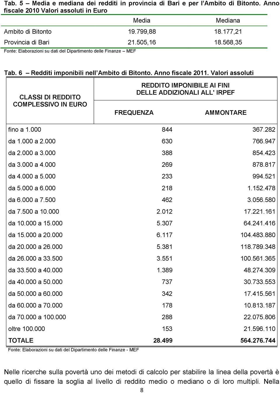 Valori assoluti CLASSI DI REDDITO COMPLESSIVO IN EURO FREQUENZA REDDITO IMPONIBILE AI FINI DELLE ADDIZIONALI ALL' IRPEF AMMONTARE fino a 1.000 844 367.282 da 1.000 a 2.000 630 766.947 da 2.000 a 3.