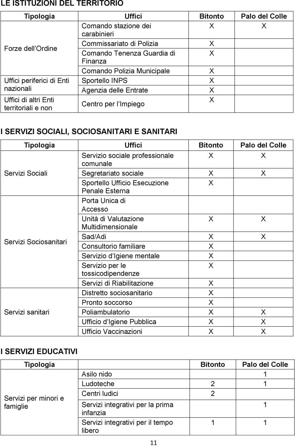 SANITARI Tipologia Uffici Bitonto Palo del Colle Servizi Sociali Servizi Sociosanitari Servizi sanitari I SERVIZI EDUCATIVI Servizio sociale professionale X X comunale Segretariato sociale X X