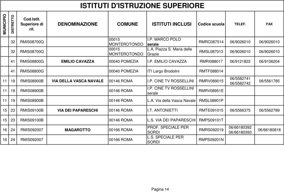 MEZIA I.P. EMILIO CAVAZZA RMRI088017 06/9121822 06/9106204 41 RMIS08800G 00040 POMEZIA ITI Largo Brodolini RMTF088014 11 19 RMIS08900B VIA DELLA VASCA NAVALE 00146 ROMA I.P. CINE TV ROSSELLINI RMRV089015 11 19 RMIS08900B 00146 ROMA I.