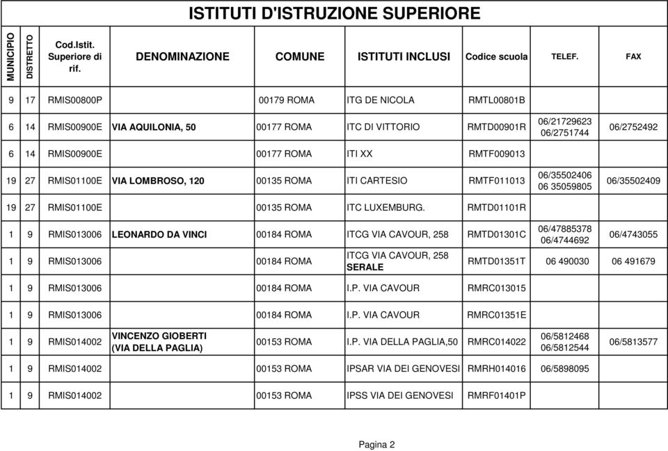 RMTD01101R 06/35502406 06 35059805 06/35502409 1 9 RMIS013006 LEONARDO DA VINCI 00184 ROMA ITCG VIA CAVOUR, 258 RMTD01301C 06/47885378 06/4744692 1 9 RMIS013006 00184 ROMA ITCG VIA CAVOUR, 258 SERALE