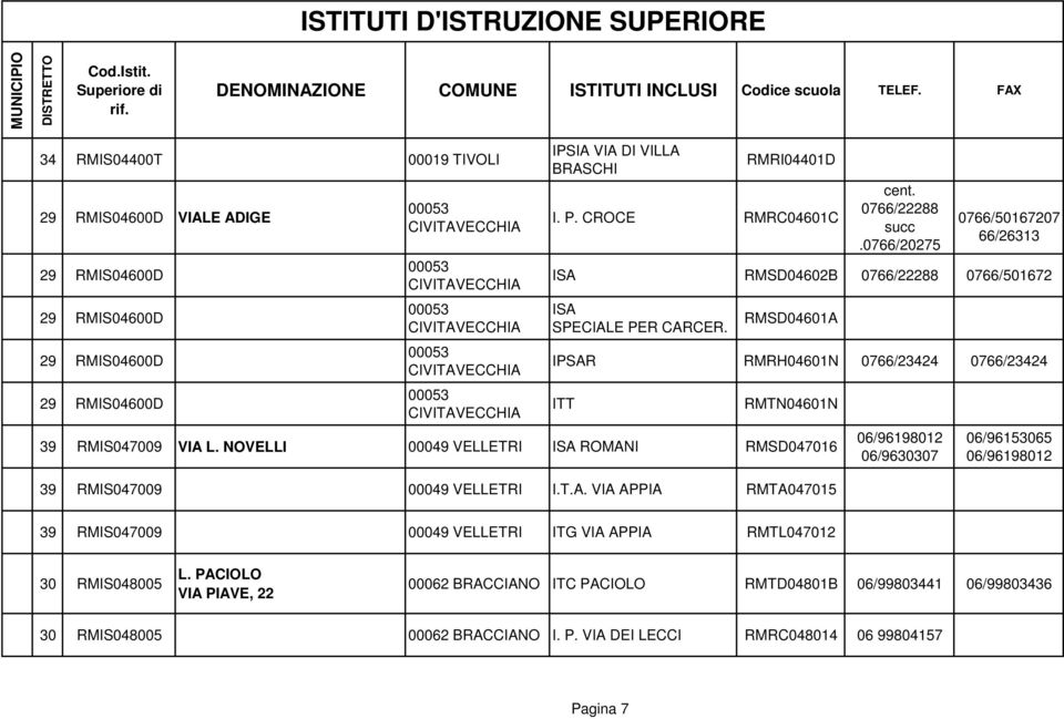 RMSD04601A IPSAR RMRH04601N 0766/23424 0766/23424 ITT RMTN04601N 39 RMIS047009 VIA L. NOVELLI 00049 VELLETRI ISA ROMANI RMSD047016 39 RMIS047009 00049 VELLETRI I.T.A. VIA APPIA RMTA047015 06/96198012 06/9630307 06/96153065 06/96198012 39 RMIS047009 00049 VELLETRI ITG VIA APPIA RMTL047012 30 RMIS048005 L.