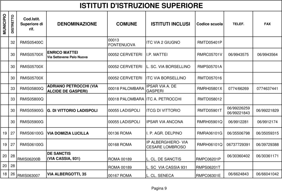 DE GASPERI RMRH05801X 0774/66269 0774637441 33 RMIS05800Q 00018 PALOMBARA ITC A. PETROCCHI RMTD058012 30 RMIS05900G G.