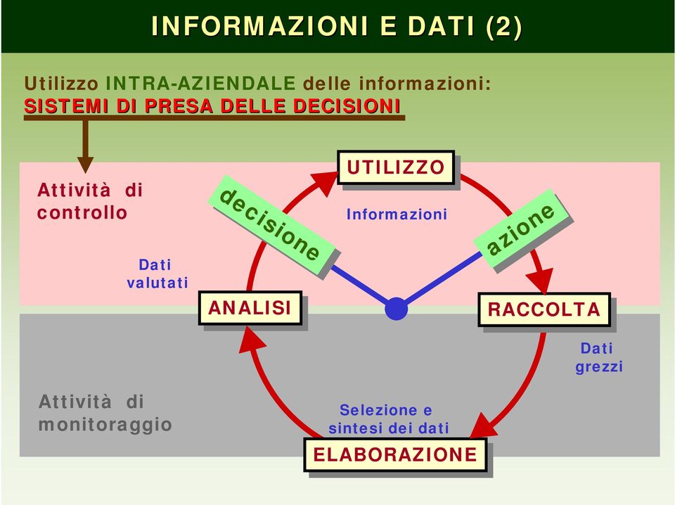 decisione ANALISI UTILIZZO Informazioni azione azione RACCOLTA Dati