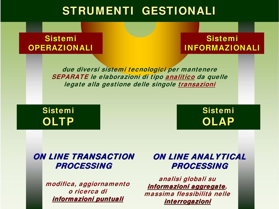 OLTP Sistemi OLAP ON LINE TRANSACTION PROCESSING modifica, aggiornamento o ricerca di informazioni puntuali ON