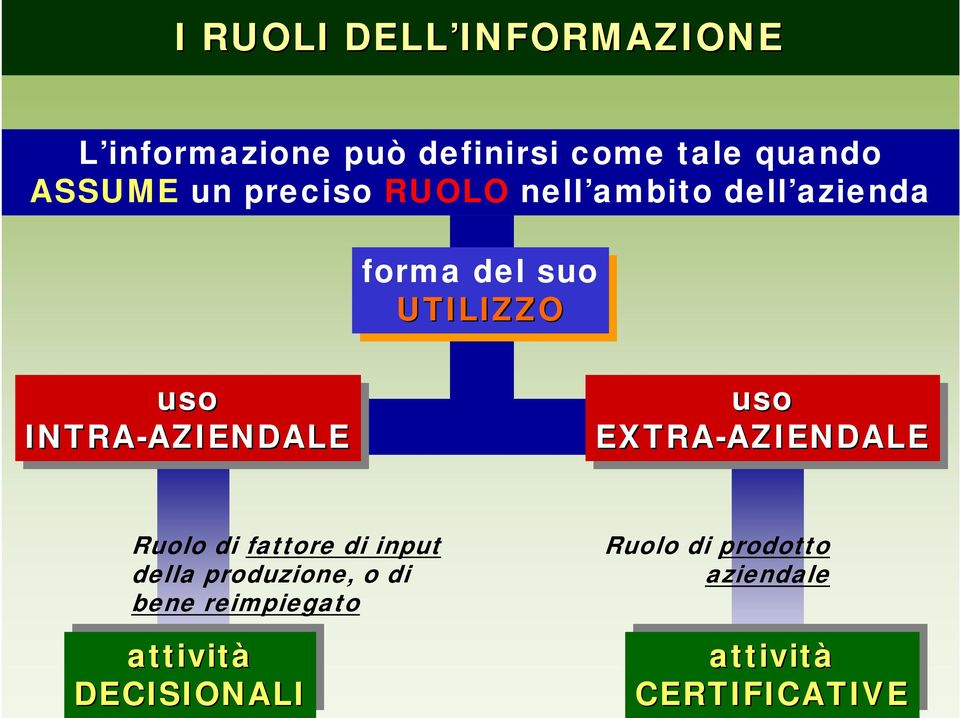 AZIENDALE uso EXTRA-AZIENDALE AZIENDALE Ruolo di fattore di input della produzione, o