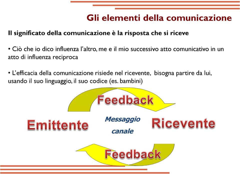 atto di influenza reciproca L efficacia della comunicazione risiede nel ricevente,