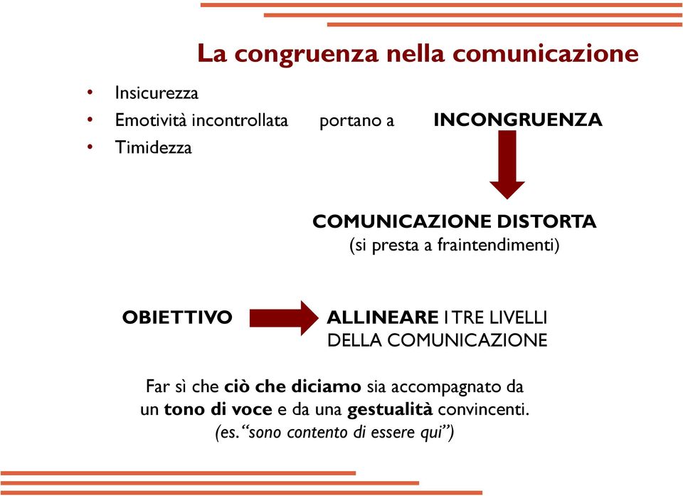 OBIETTIVO ALLINEARE I TRE LIVELLI DELLA COMUNICAZIONE Far sì che ciò che diciamo sia