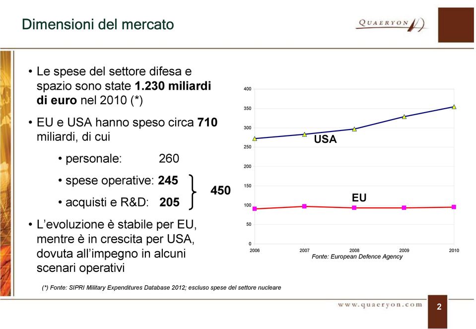 e R&D: 205 L evoluzione è stabile per EU, mentre è in crescita per USA, dovuta all impegno in alcuni scenari operativi 450 400