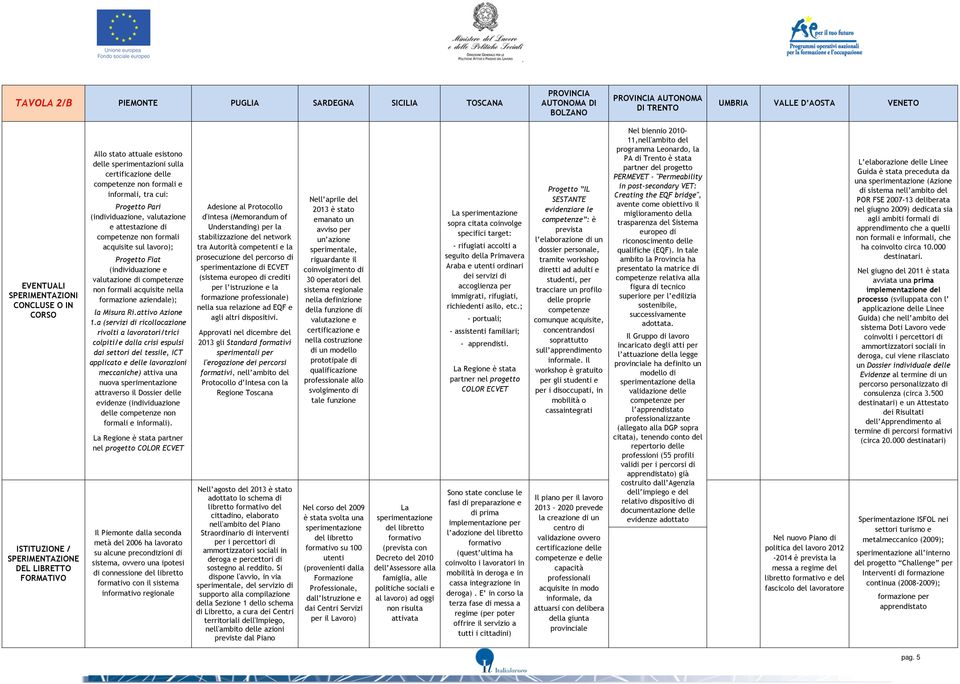 (individuazione e valutazione di non formali acquisite nella formazione aziendale); la Misura Ri.attivo Azione 1.