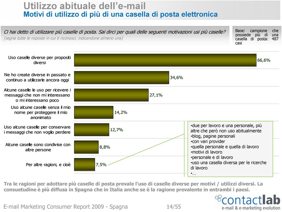 [segna tutte le risposte in cui ti riconosci, indicandone almeno una] Base: campione che possiede più di una casella di posta: 487 casi Uso caselle diverse per propositi diversi 66,6% Ne ho create