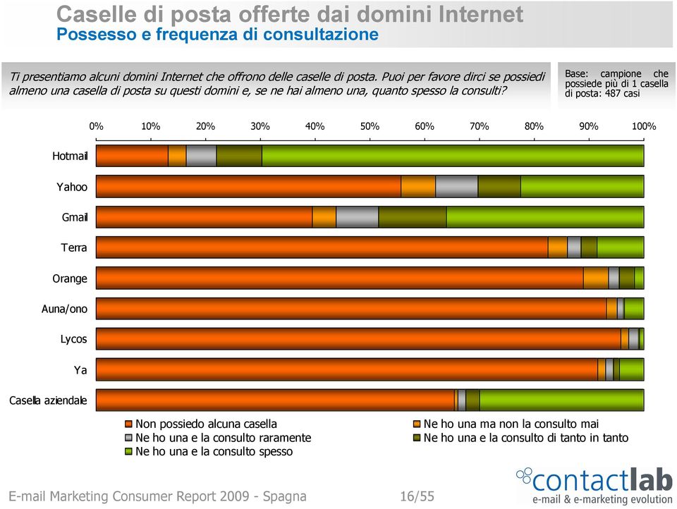 Base: campione che possiede più di 1 casella di posta: 487 casi 0% 10% 20% 30% 40% 50% 60% 70% 80% 90% 100% Hotmail Yahoo Gmail Terra Orange Auna/ono Lycos Ya Casella