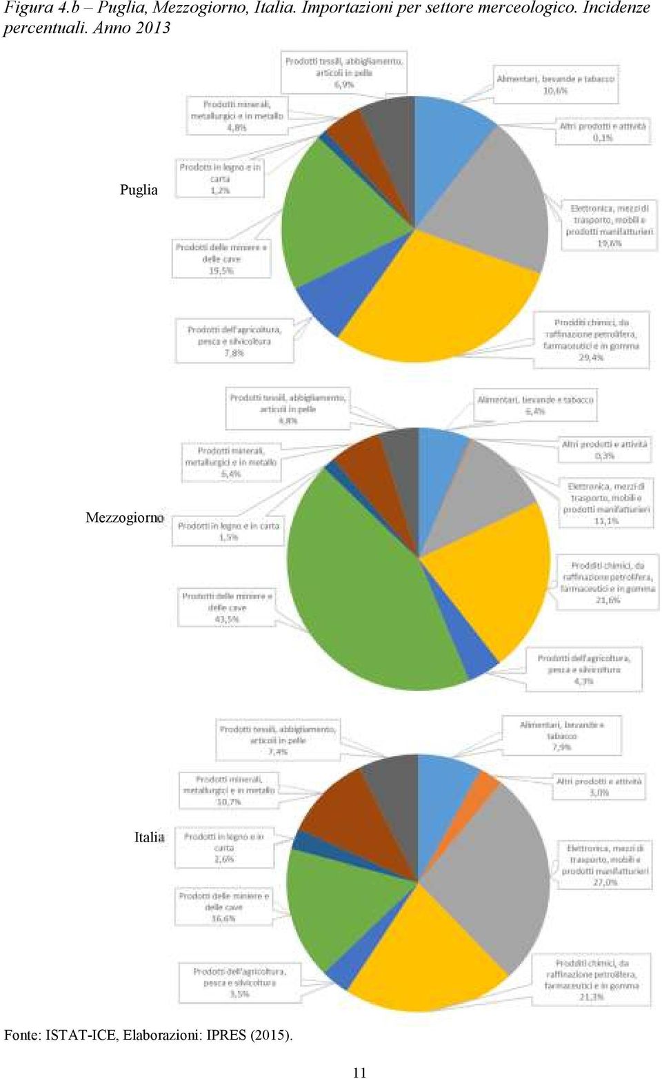 Importazioni per settore