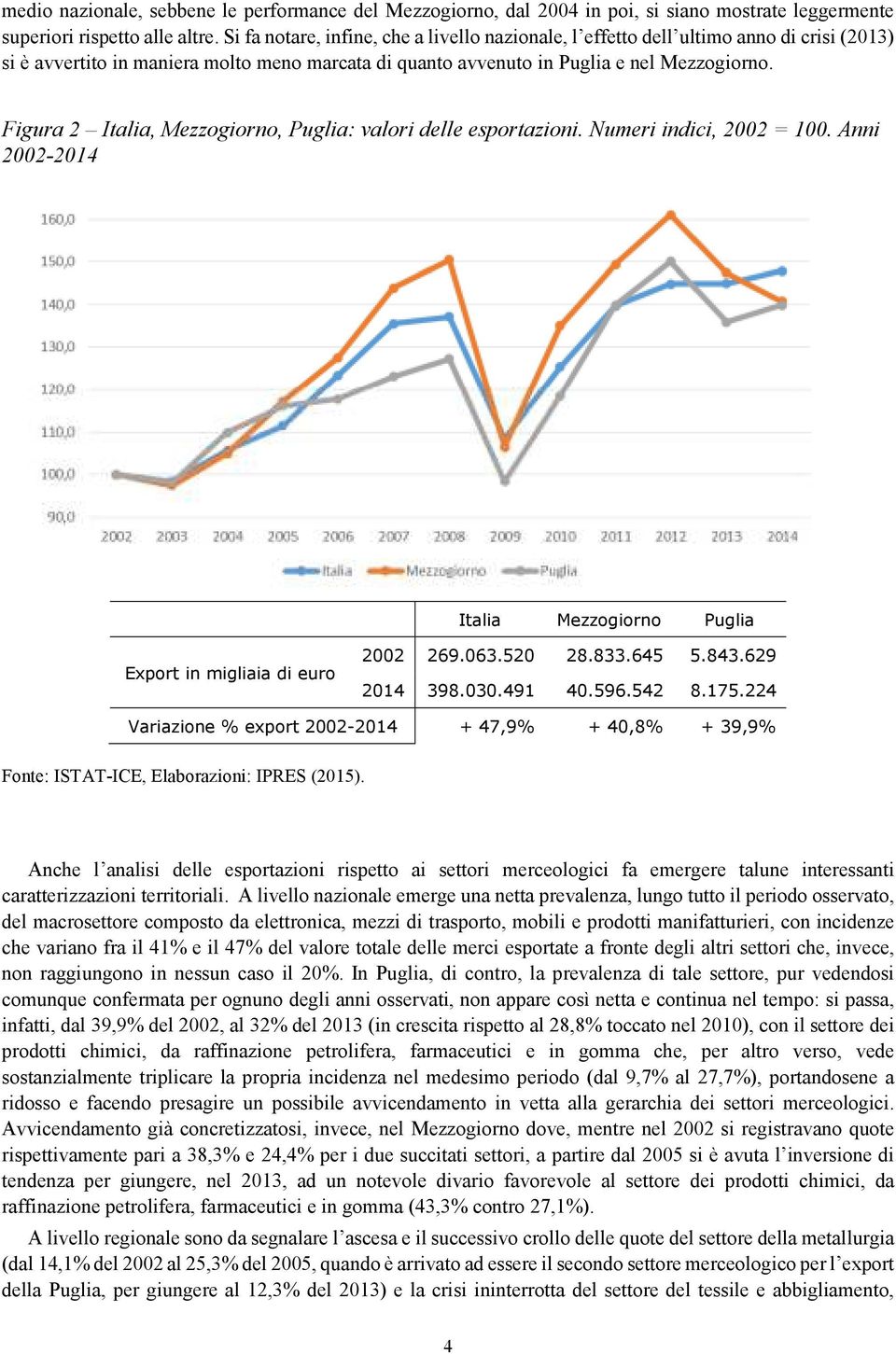 Figura 2 Italia, Mezzogiorno, Puglia: valori delle esportazioni. Numeri indici, 2002 = 100. Anni 2002-2014 Italia Mezzogiorno Puglia Export in migliaia di euro 2002 269.063.520 28.833.645 5.843.