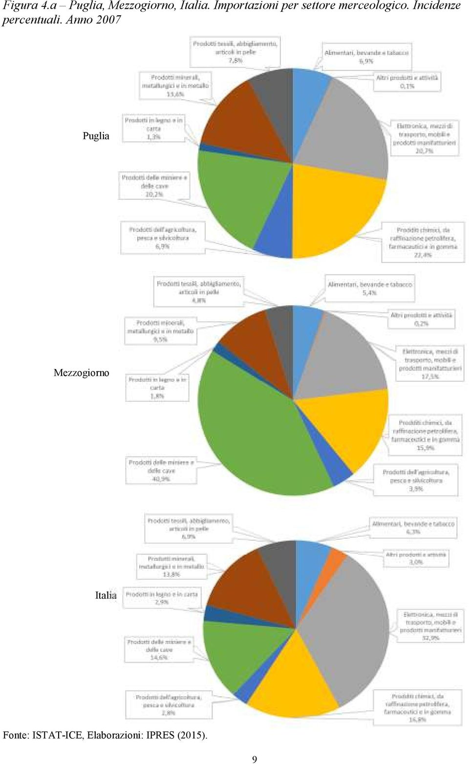 Importazioni per settore