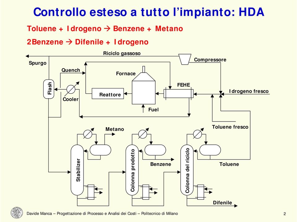 Idrogeno fresco Fuel Metano Toluene fresco Stabilizer Colonna prodotto Benzene Colonna del