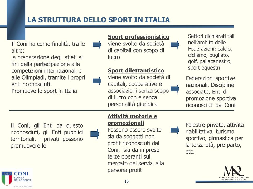 Promuove lo sport in Italia Il Coni, gli Enti da questo riconosciuti, gli Enti pubblici territoriali, i privati possono promuovere le Sport professionistico viene svolto da società di capitali con