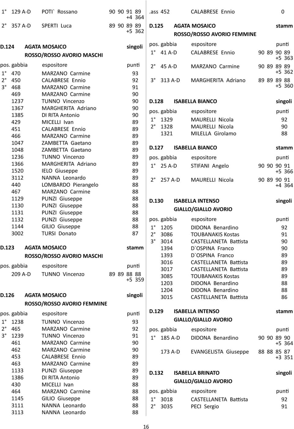 RITA Antonio 90 429 MICELLI Ivan 89 451 CALABRESE Ennio 89 466 MARZANO Carmine 89 1047 ZAMBETTA Gaetano 89 1048 ZAMBETTA Gaetano 89 1236 TUNNO Vincenzo 89 1366 MARGHERITA Adriano 89 1520 IELO