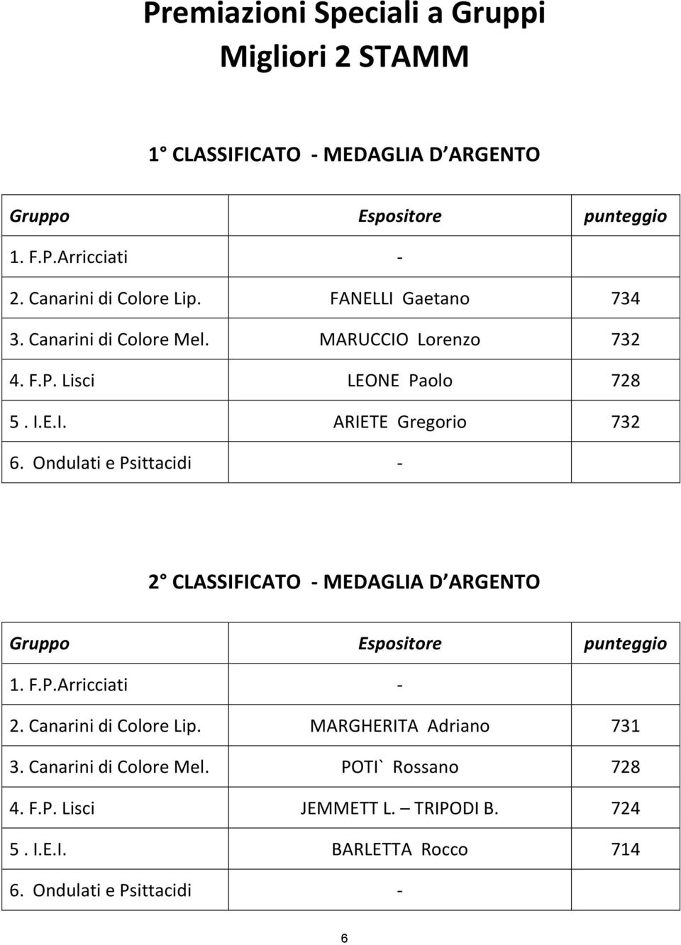 Ondulati e Psittacidi - 2 CLASSIFICATO - MEDAGLIA D ARGENTO Gruppo Espositore punteggio 1. F.P.Arricciati - 2. Canarini di Colore Lip.