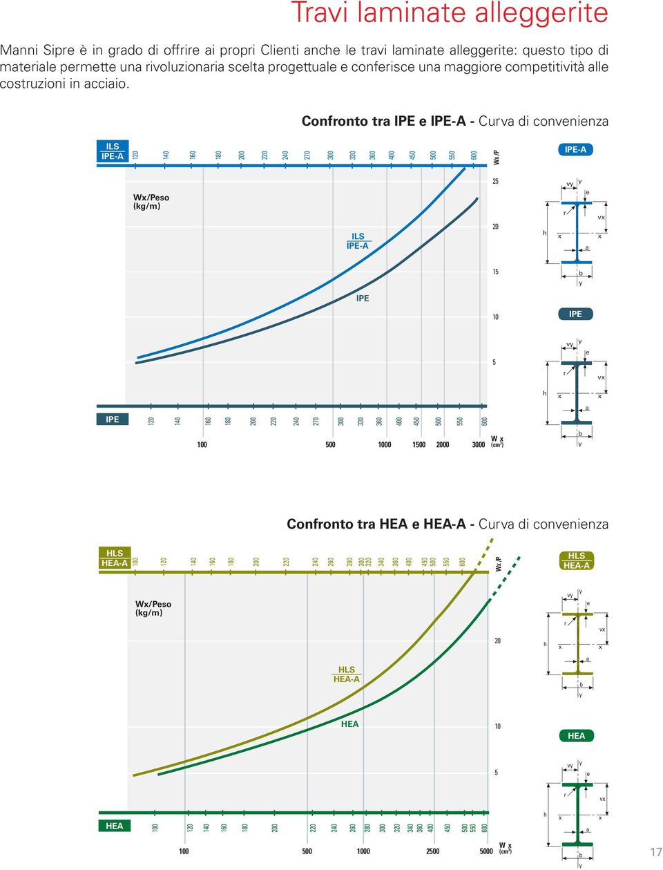 Confronto tra IPE e IPE-A - Curva di convenienza ILS IPE-A 120 140 160 180 200 220 240 270 300 330 360 400 450 500 550 600 WX /P IPE-A Wx/Peso (kg/m) ILS IPE-A 25 20 h vy y e r x a vx x 15 b y IPE 10