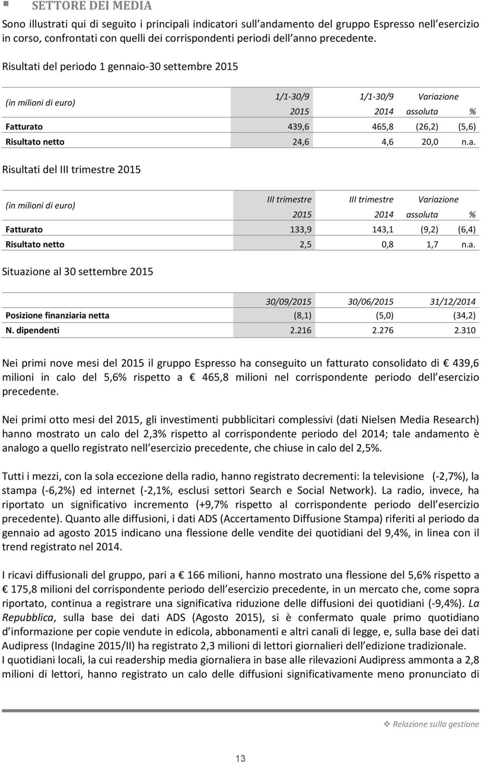 a. Risultati del III trimestre 2015 (in milioni di euro) III trimestre III trimestre Variazione 2015 2014 assoluta % Fatturato 133,9 143,1 (9,2) (6,4) Risultato netto 2,5 0,8 1,7 n.a. Situazione al 30 settembre 2015 30/09/2015 30/06/2015 31/12/2014 Posizione finanziaria netta (8,1) (5,0) (34,2) N.