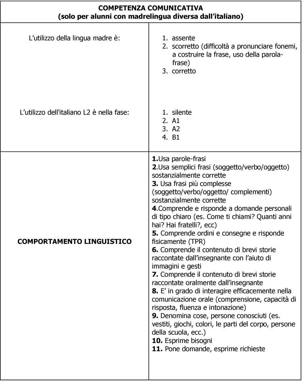 Usa parole-frasi 2.Usa semplici frasi (soggetto/verbo/oggetto) sostanzialmente corrette 3. Usa frasi più complesse (soggetto/verbo/oggetto/ complementi) sostanzialmente corrette 4.