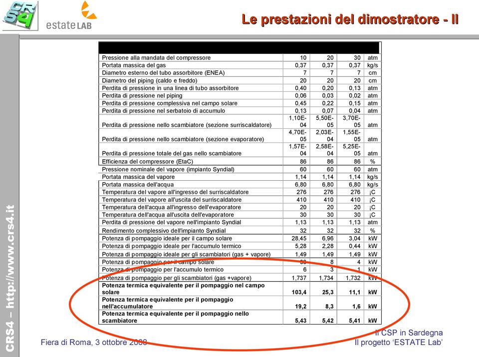 complessiva nel campo solare 0,45 0,22 0,15 atm Perdita di pressione nel serbatoio di accumulo 0,13 0,07 0,04 atm Perdita di pressione nello scambiatore (sezione surriscaldatore) 1,10E- 04 5,50E- 05