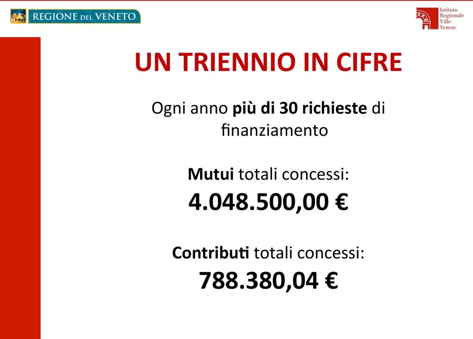 Mutui totali concessi: 4.048.