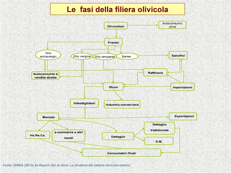 Industria conserviera Mercato Esportazioni Dettaglio Ho.Re.Ca.