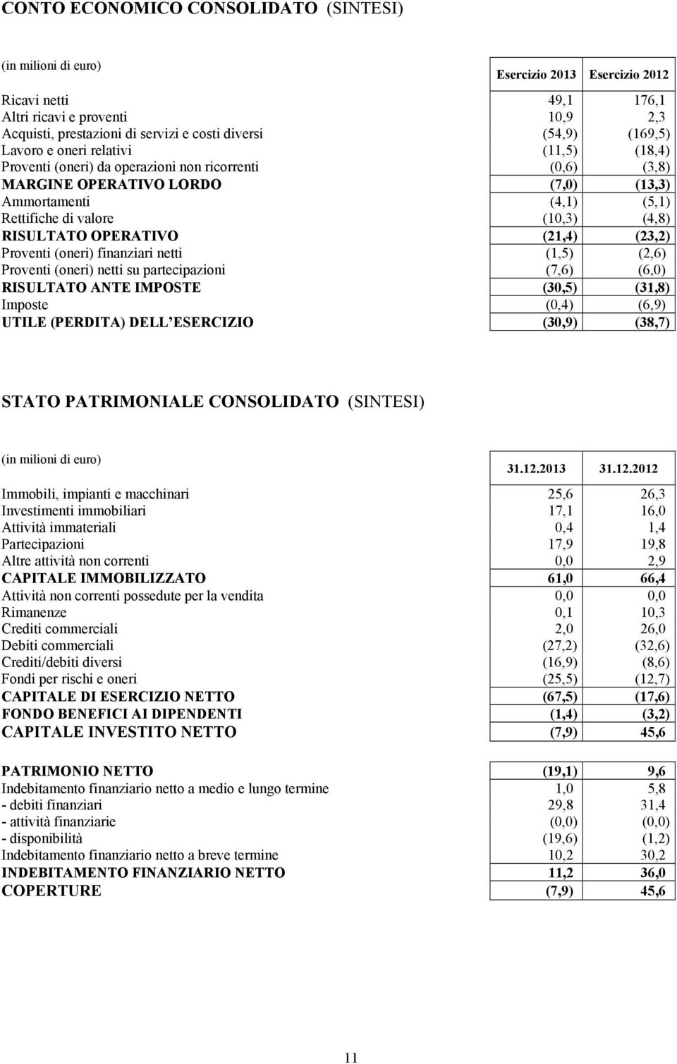 (10,3) (4,8) RISULTATO OPERATIVO (21,4) (23,2) Proventi (oneri) finanziari netti (1,5) (2,6) Proventi (oneri) netti su partecipazioni (7,6) (6,0) RISULTATO ANTE IMPOSTE (30,5) (31,8) Imposte (0,4)