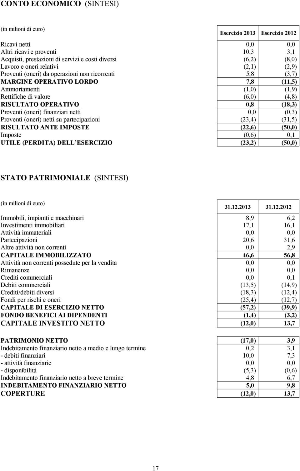 0,8 (18,3) Proventi (oneri) finanziari netti 0,0 (0,3) Proventi (oneri) netti su partecipazioni (23,4) (31,5) RISULTATO ANTE IMPOSTE (22,6) (50,0) Imposte (0,6) 0,1 UTILE (PERDITA) DELL ESERCIZIO