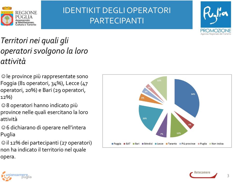 province nelle quali esercitano la loro attività 6 dichiarano di operare nell intera Puglia il 12% dei