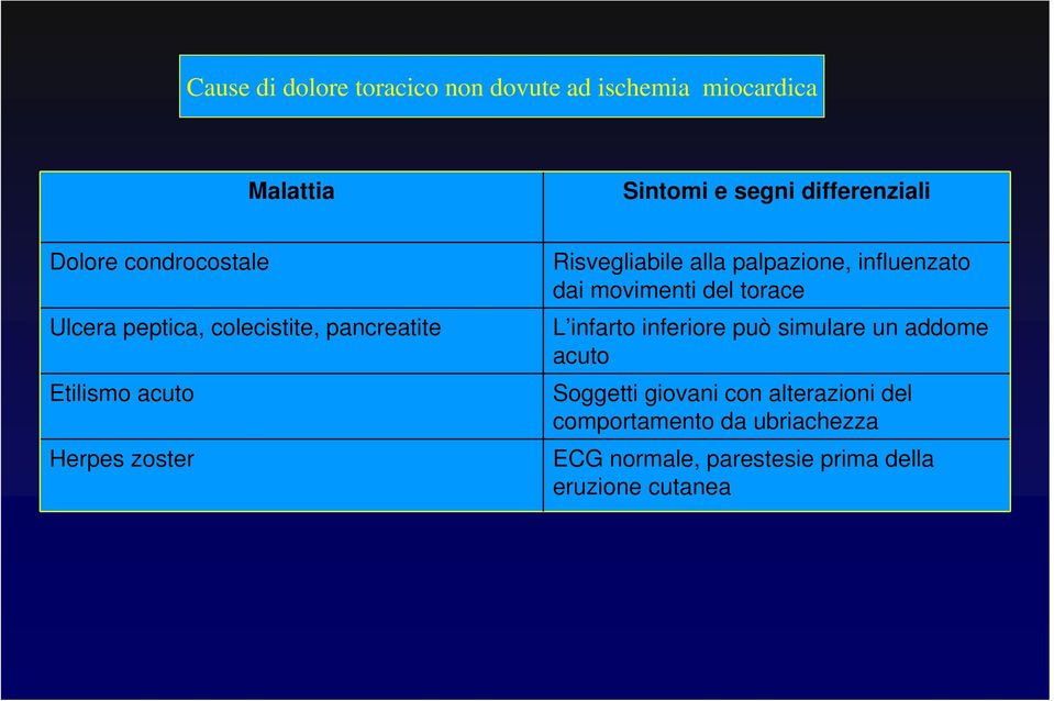 palpazione, influenzato dai movimenti del torace L infarto inferiore può simulare un addome acuto