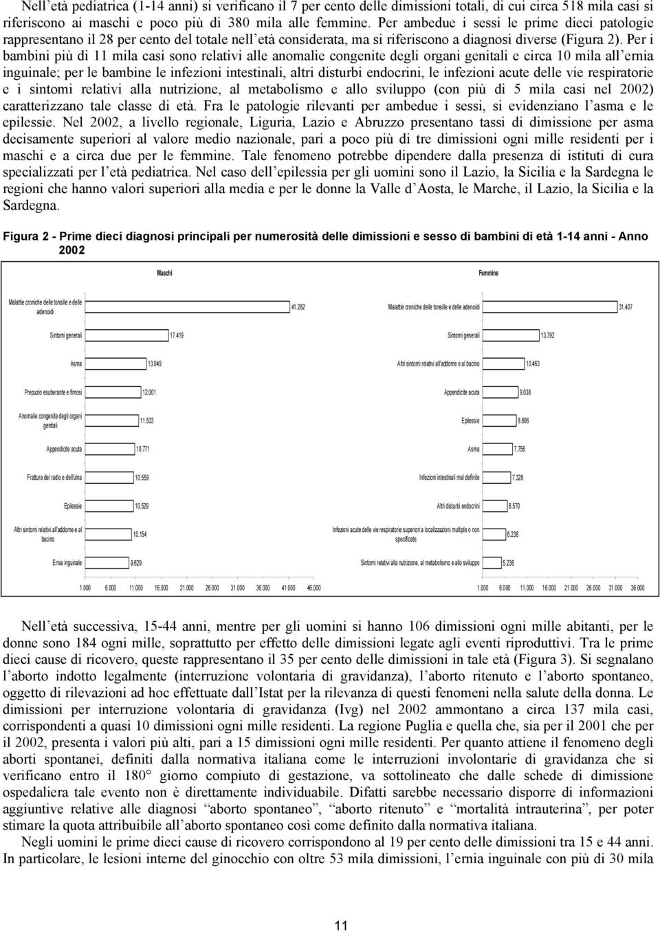 Per i bambini più di 11 mila casi sono relativi alle anomalie congenite degli organi genitali e circa 10 mila all ernia inguinale; per le bambine le infezioni intestinali, altri disturbi endocrini,