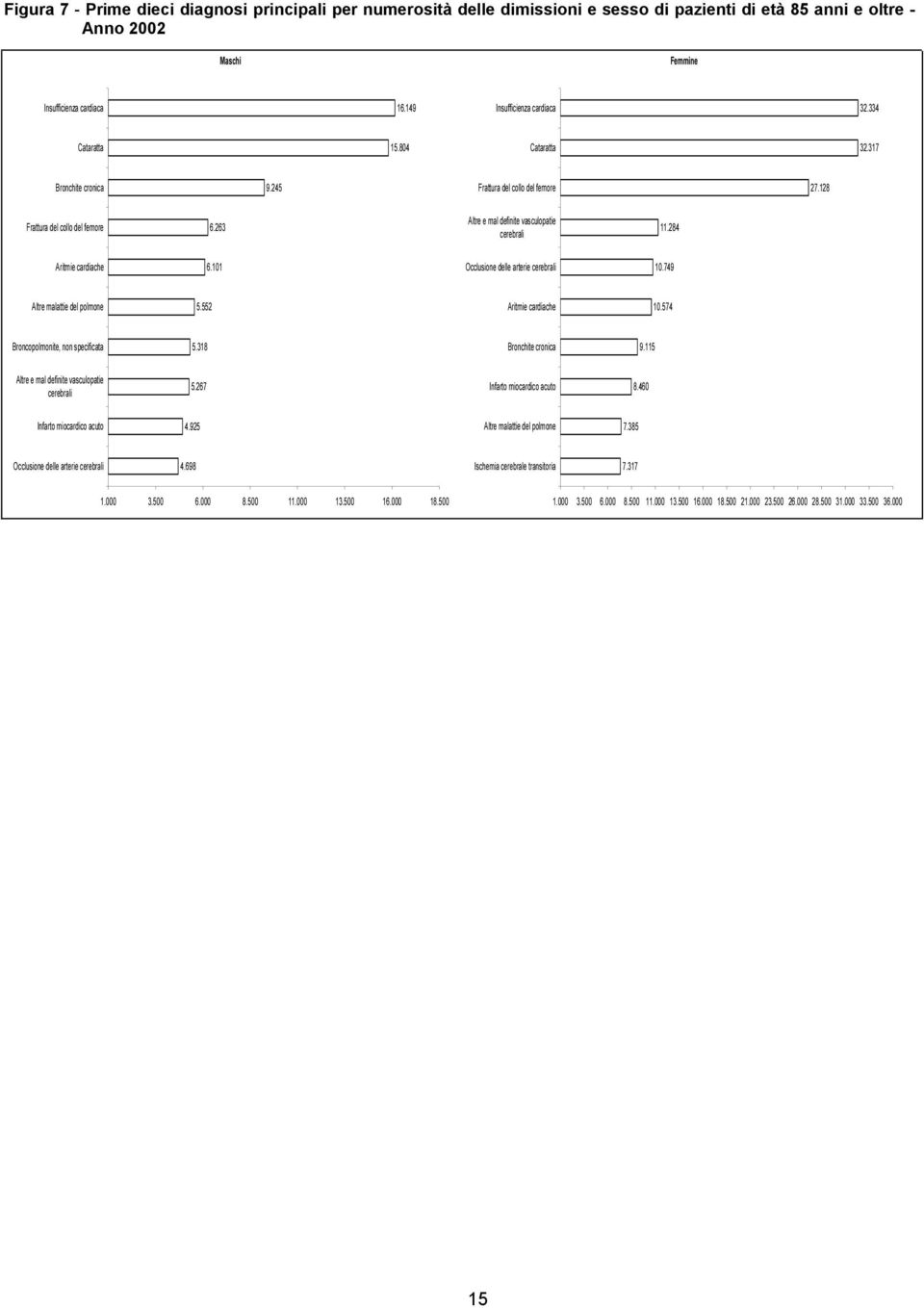 263 Altre e mal definite vasculopatie cerebrali 11.284 Aritmie cardiache 6.101 Occlusione delle arterie cerebrali 10.749 Altre malattie del polmone 5.552 Aritmie cardiache 10.